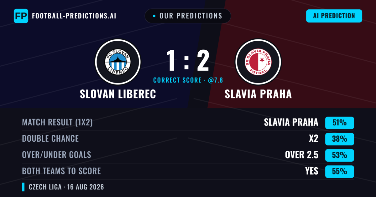 Our Predictions: Slovan Liberec vs Slavia Praha — Slavia Praha — Win (56%); over 2.5; Both teams to score: Yes