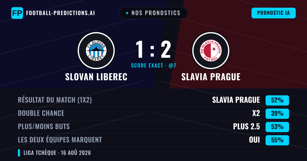 Nos pronostics: Slovan Liberec vs Slavia Prague — Slavia Prague — Victoire (56%); Plus 2.5; Les deux marquent : Oui