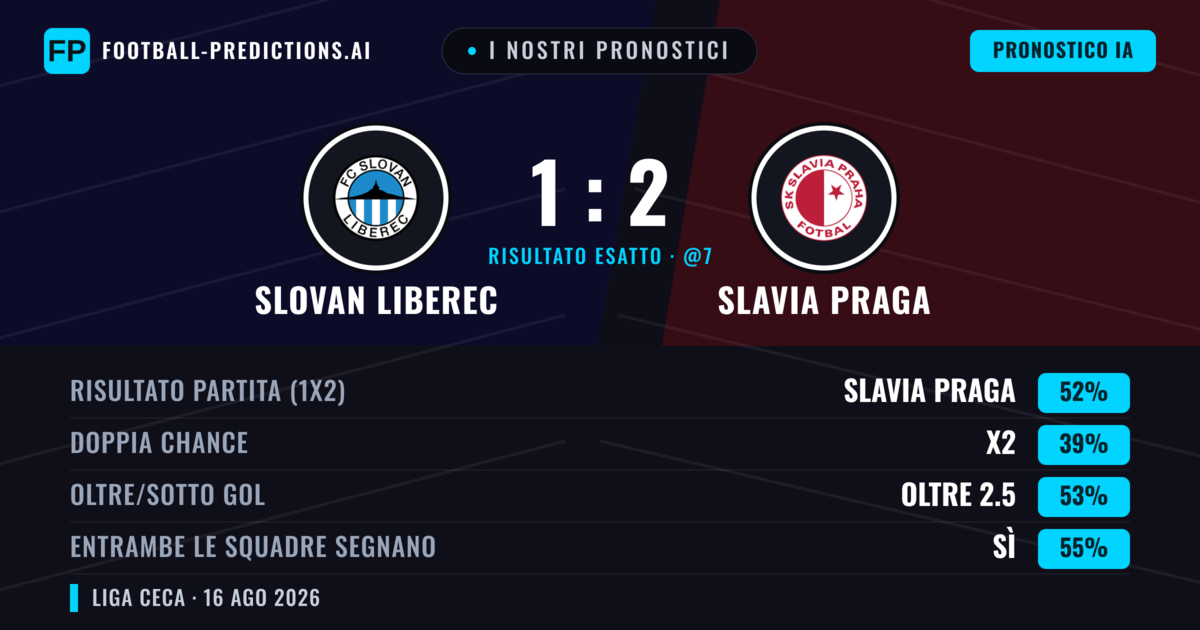 I nostri pronostici: Slovan Liberec vs Slavia Praga — Slavia Praga — Vince (56%); Oltre 2.5; Entrambe segnano: Sì