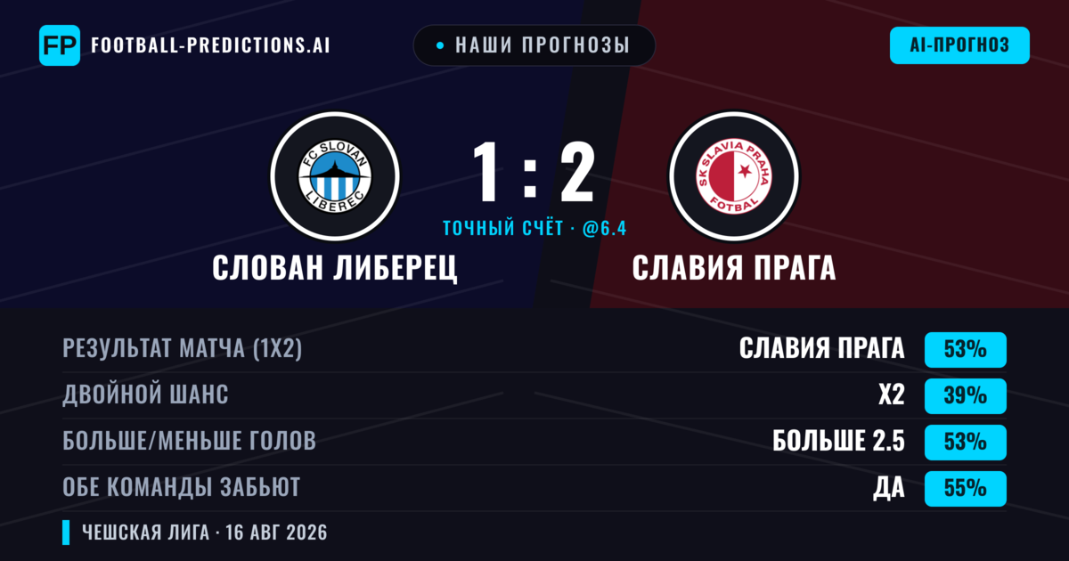 Наши прогнозы: Слован Либерец против Славия Прага — Славия Прага — Победа (56%); Больше 2.5; Обе забьют Да