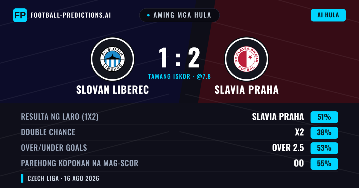 Aming mga hula: Slovan Liberec vs Slavia Praha — Slavia Praha — Manalo (56%); Over 2.5; Parehong magbubuo: Oo