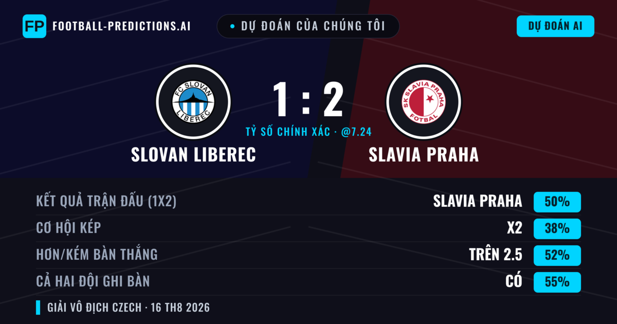 Dự đoán của chúng tôi: Slovan Liberec vs Slavia Praha — Slavia Praha — Thắng (56%); Hơn 2.5; Cả hai ghi bàn: Có