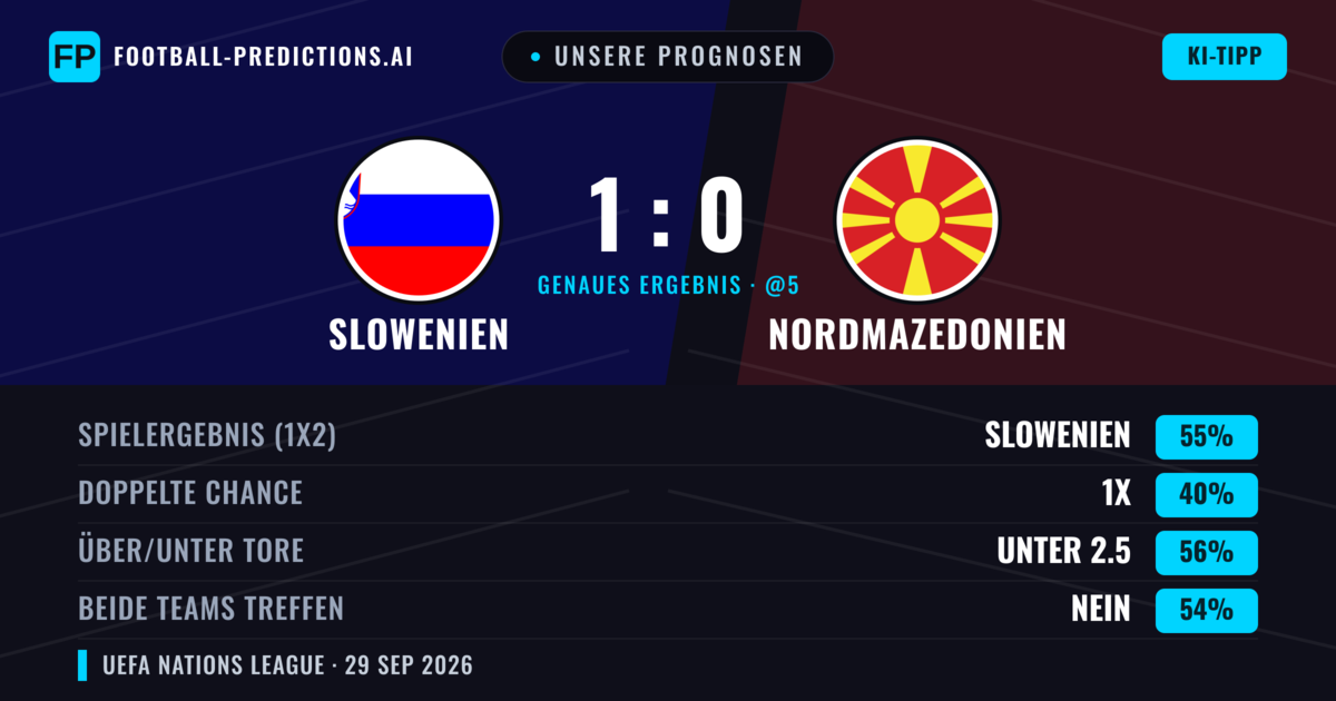Unsere Prognosen: Slowenien vs Nordmazedonien — Slowenien — Sieg (58%); Unter 2.5; Beide treffen: Nein
