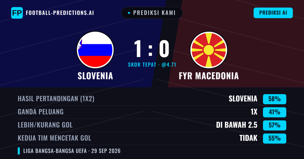 Prediksi kami: Slovenia vs Makedonia Utara — Slovenia — Menang (57%); Kurang 2.5; Kedua tim mencetak gol: Tidak