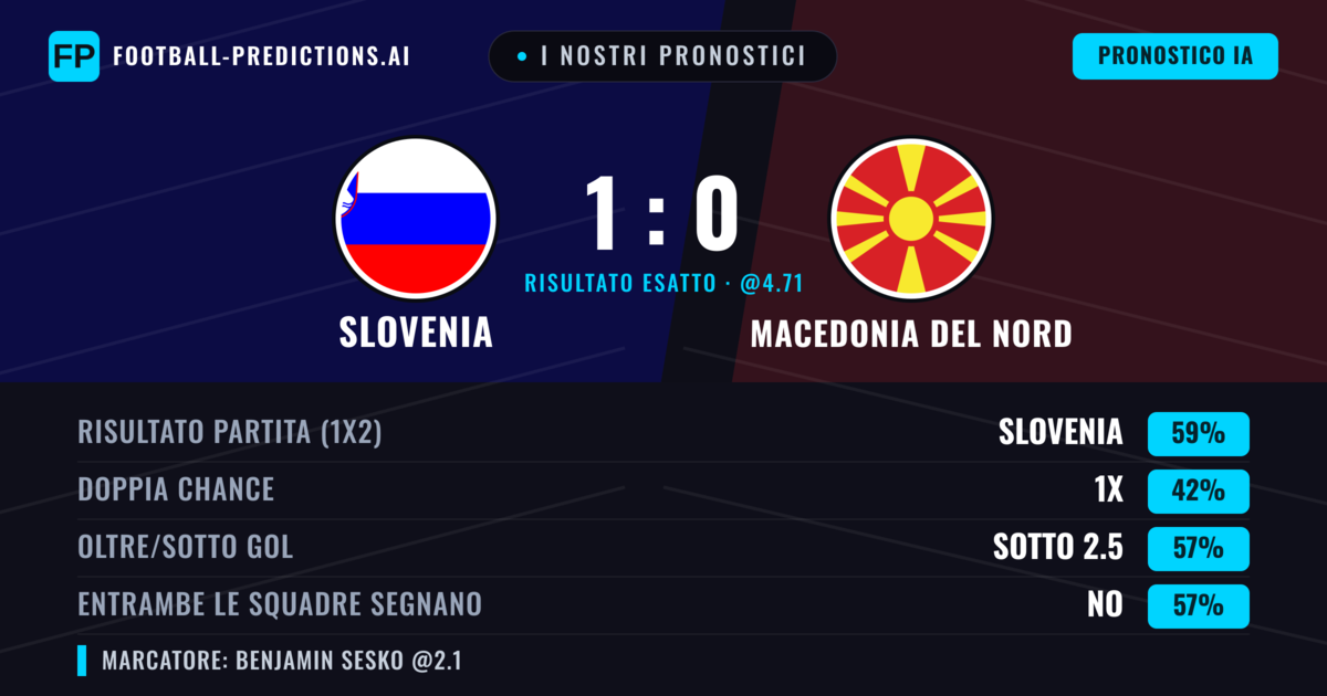 I nostri pronostici: Slovenia vs Macedonia del Nord — Slovenia — Vince (57%); Sotto 2.5; Entrambe segnano: No