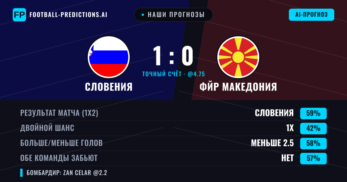 Наши прогнозы: Словения против ФЙР Македония — Словения — Победа (57%); Меньше 2.5; Обе забьют Нет