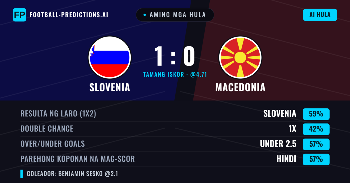 Aming mga hula: Slovenia vs Macedonia — Slovenia — Manalo (57%); Under 2.5; Parehong magbubuo: Hindi