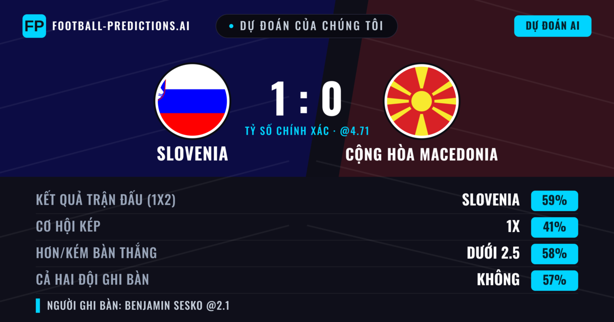 Dự đoán của chúng tôi: Slovenia vs Cộng hòa Macedonia — Slovenia — Thắng (57%); Ít hơn 2.5; Cả hai ghi bàn: Không