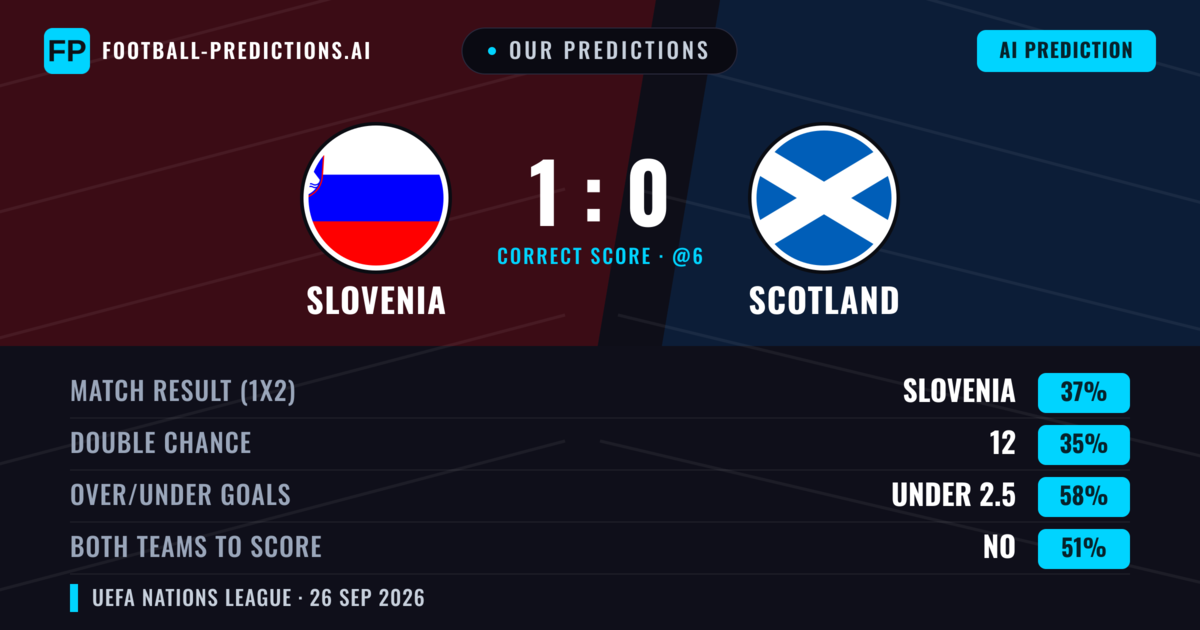 Our Predictions: Slovenia vs Scotland — Slovenia — Win (39%); under 2.5; Both teams to score: No