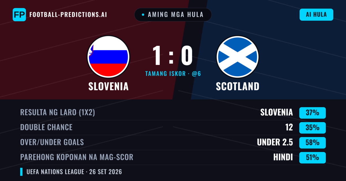 Aming mga hula: Slovenia vs Scotland — Slovenia — Manalo (39%); Under 2.5; Parehong magbubuo: Hindi