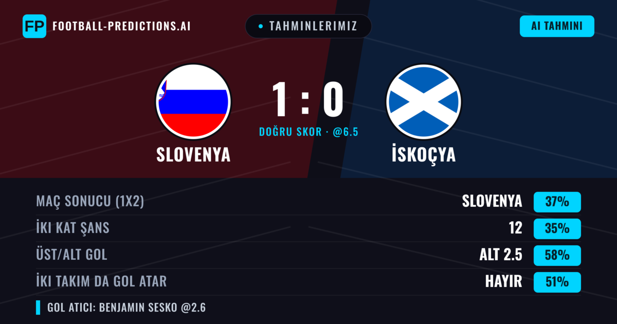 Tahminlerimiz: Slovenya vs İskoçya — Slovenya — Kazanmak (39%); Alt 2.5; İki taraf da gol atar: Hayır
