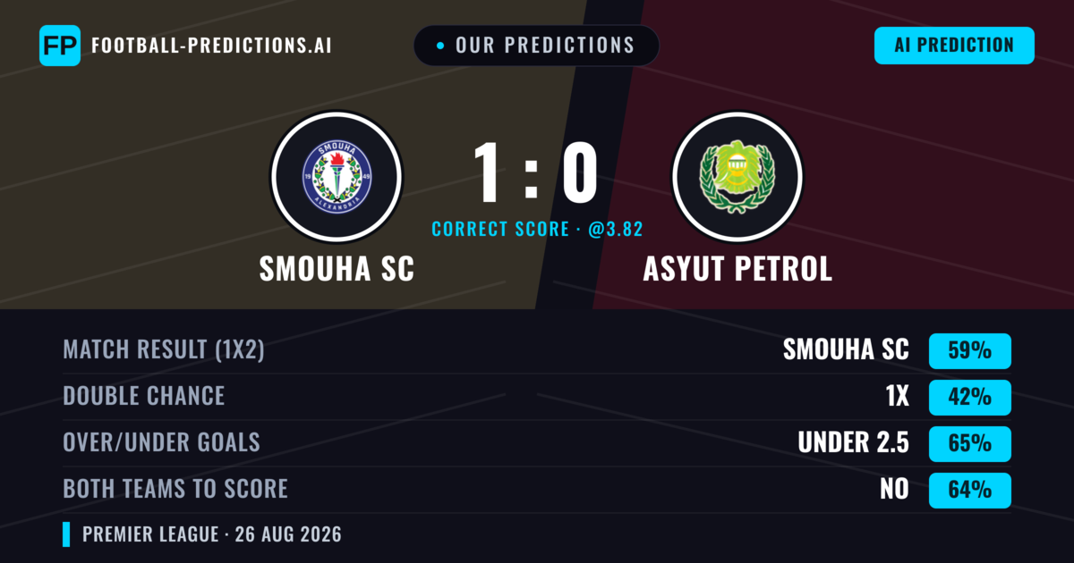 Our Predictions: Smouha SC vs Asyut Petrol — Smouha SC — Win (59%); under 2.5; Both teams to score: No