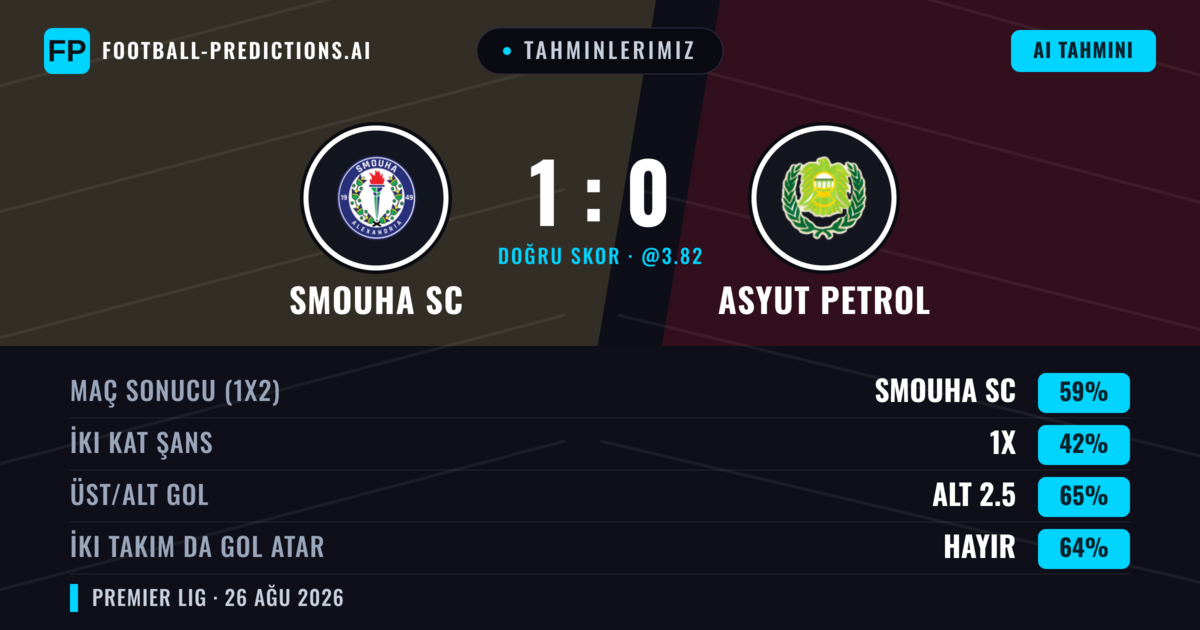 Tahminlerimiz: Smouha SC vs Asyut Petrol — Smouha SC — Kazanmak (59%); Alt 2.5; İki taraf da gol atar: Hayır