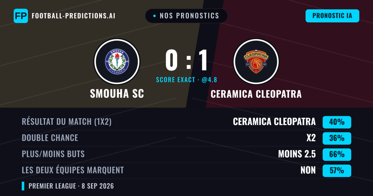 Nos pronostics: Smouha SC vs Ceramica Cleopatra — Ceramica Cleopatra — Victoire (40%); Moins 2.5; Les deux marquent : Non