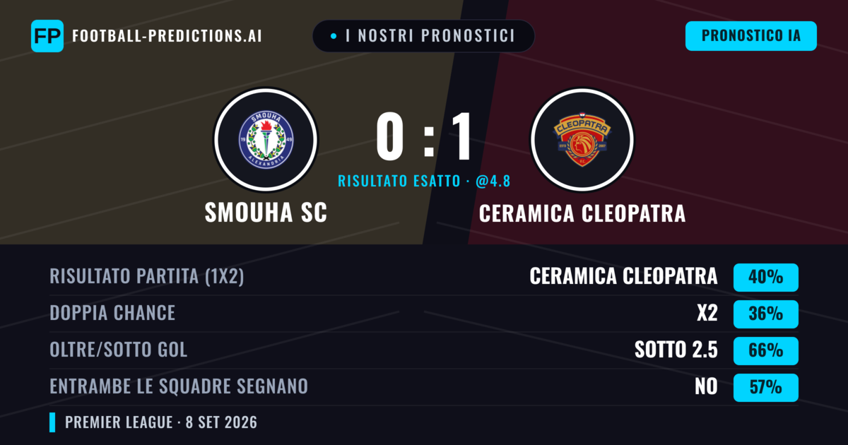 I nostri pronostici: Smouha SC vs Ceramica Cleopatra — Ceramica Cleopatra — Vince (40%); Sotto 2.5; Entrambe segnano: No