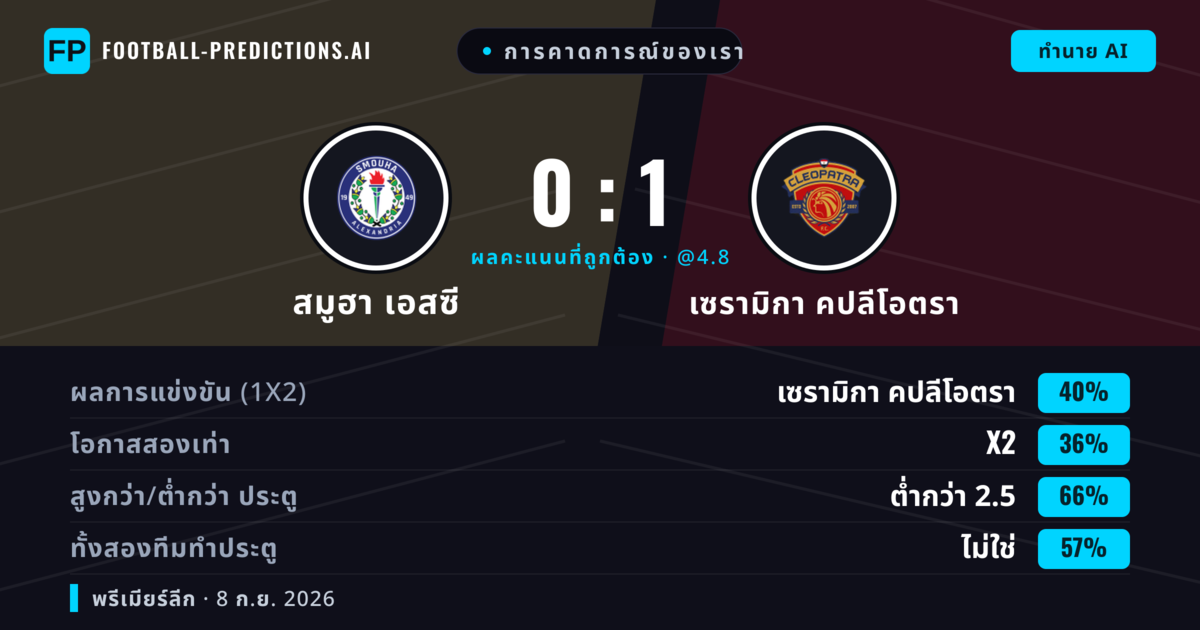 การคาดการณ์ของเรา: สมูฮา เอสซี vs เซรามิกา คปลีโอตรา — เซรามิกา คปลีโอตรา — ชนะ (39%); ต่ำกว่า 2.5; ทั้งสองทีมทำประตู: ไม่ใช่