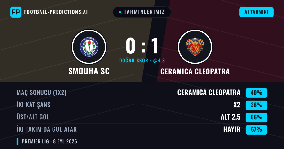 Tahminlerimiz: Smouha SC vs Ceramica Cleopatra — Ceramica Cleopatra — Kazanmak (40%); Alt 2.5; İki taraf da gol atar: Hayır
