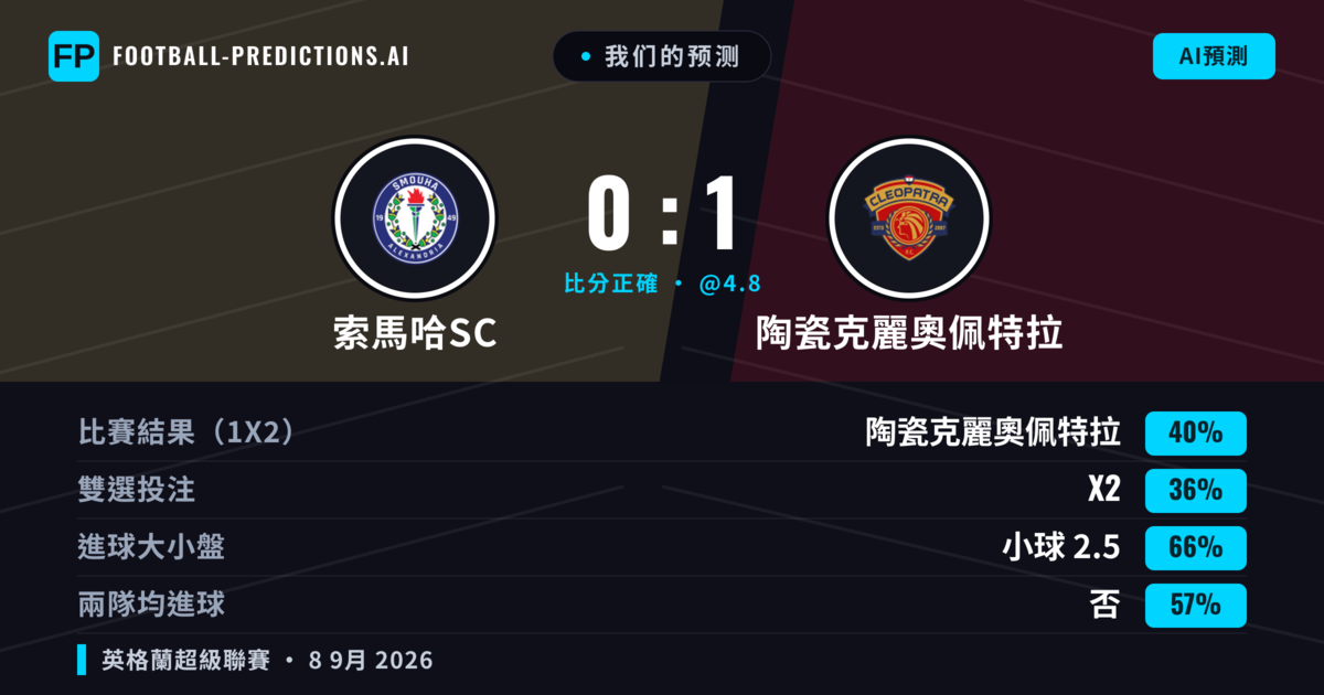 我们的预测: 索馬哈SC 對 陶瓷克麗奧佩特拉 — 陶瓷克麗奧佩特拉 — 勝 (40%); 小球 2.5; 無進球