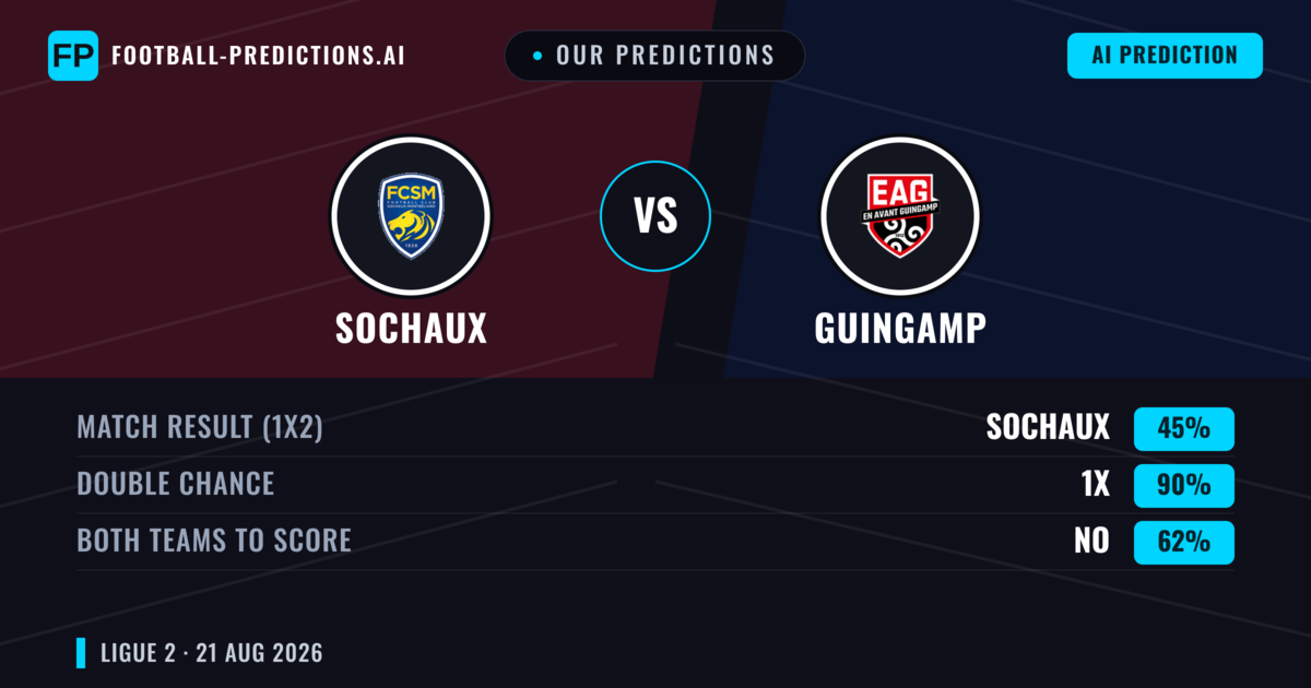 Our Predictions: Sochaux vs Guingamp — Guingamp — Win (38%); under 2.5; Both teams to score: Yes