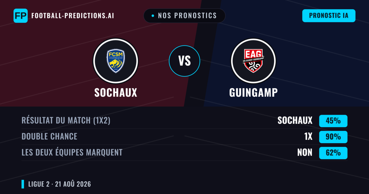 Nos pronostics: Sochaux vs Guingamp — Guingamp — Victoire (38%); Moins 2.5; Les deux marquent : Oui