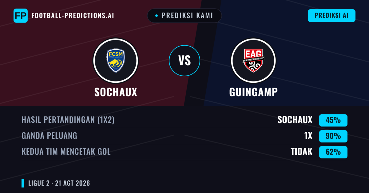 Prediksi kami: Sochaux vs Guingamp — Guingamp — Menang (38%); Kurang 2.5; Kedua tim mencetak gol: Ya