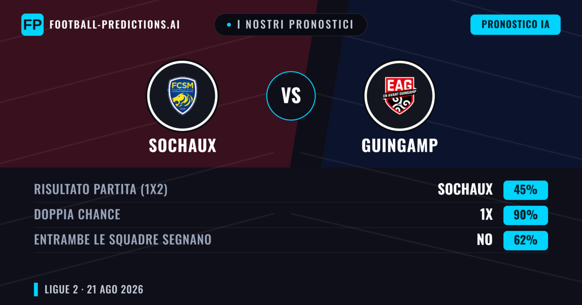 I nostri pronostici: Sochaux vs Guingamp — Guingamp — Vince (38%); Sotto 2.5; Entrambe segnano: Sì