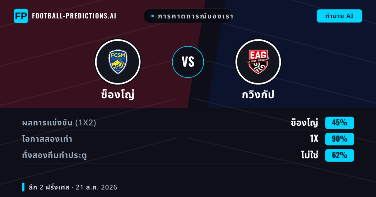 การคาดการณ์ของเรา: ซ็องโญ่ vs กวิงกัป — กวิงกัป — ชนะ (38%); ต่ำกว่า 2.5; ทั้งสองทีมทำประตู: ใช่