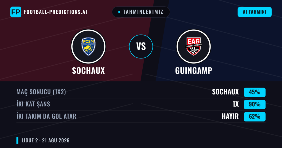 Tahminlerimiz: Sochaux vs Guingamp — Guingamp — Kazanmak (38%); Alt 2.5; İki taraf da gol atar: Evet