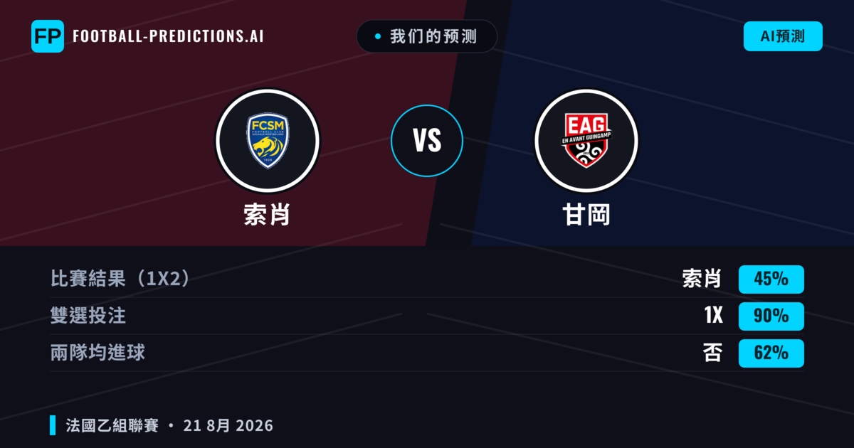 我们的预测: 索肖 對 甘岡 — 甘岡 — 勝 (38%); 小球 2.5; 有進球