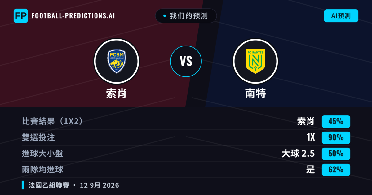 我们的预测: 索肖 對 南特 — 平 (45%); 大球 2.5; 有進球