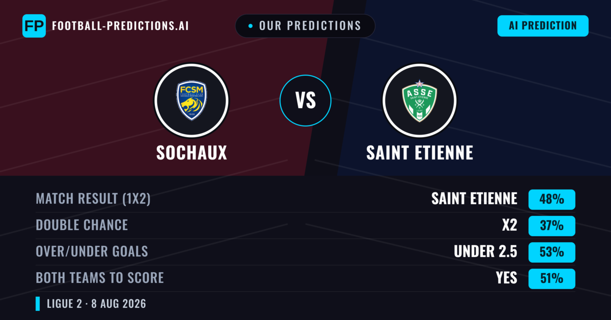 Our Predictions: Sochaux vs Saint Etienne — Saint Etienne — Win (49%); under 2.5; Both teams to score: Yes
