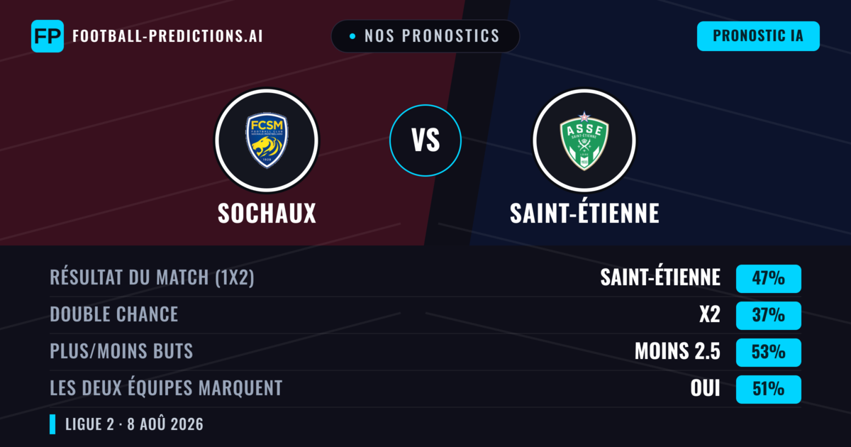 Nos pronostics: Sochaux vs Saint-Étienne — Saint-Étienne — Victoire (49%); Moins 2.5; Les deux marquent : Oui