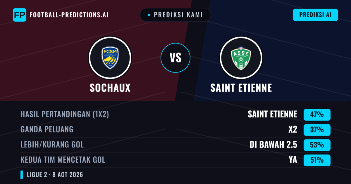 Prediksi kami: Sochaux vs Saint-Étienne — Saint-Étienne — Menang (49%); Kurang 2.5; Kedua tim mencetak gol: Ya
