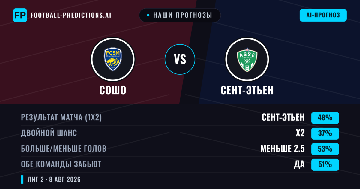 Наши прогнозы: Сошо против Сент-Этьен — Сент-Этьен — Победа (49%); Меньше 2.5; Обе забьют Да