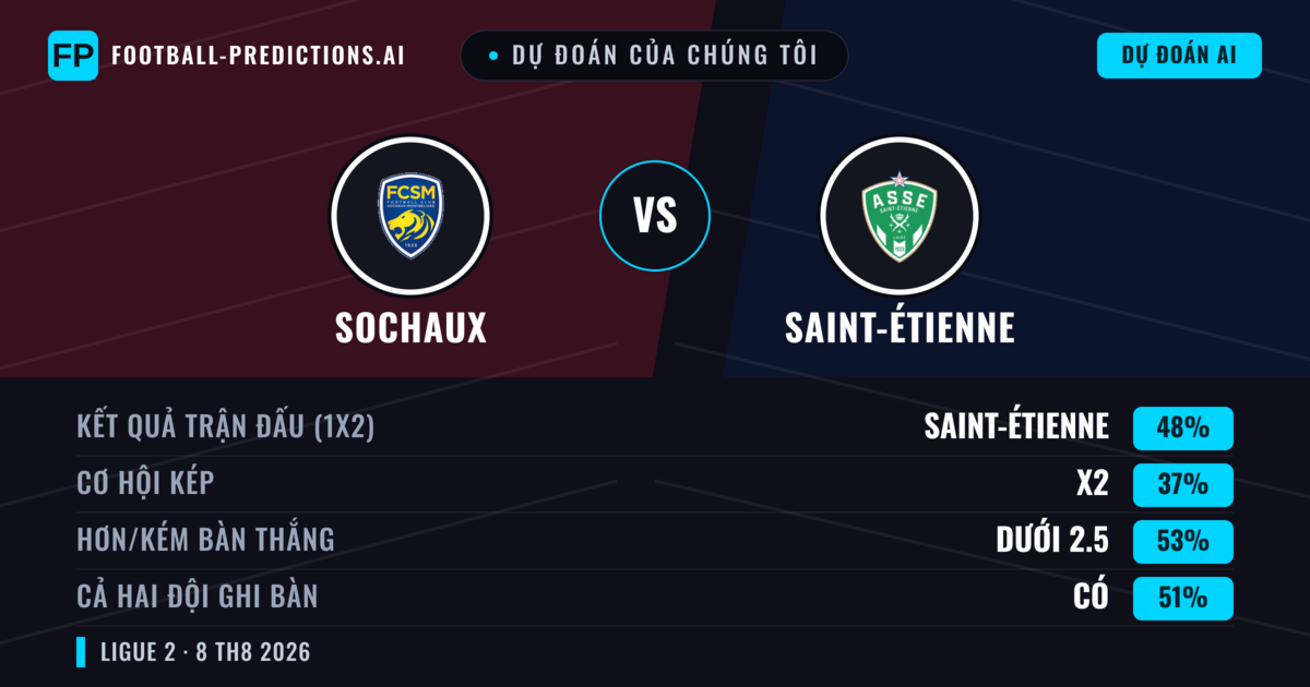 Dự đoán của chúng tôi: Sochaux vs Saint-Étienne — Saint-Étienne — Thắng (49%); Ít hơn 2.5; Cả hai ghi bàn: Có