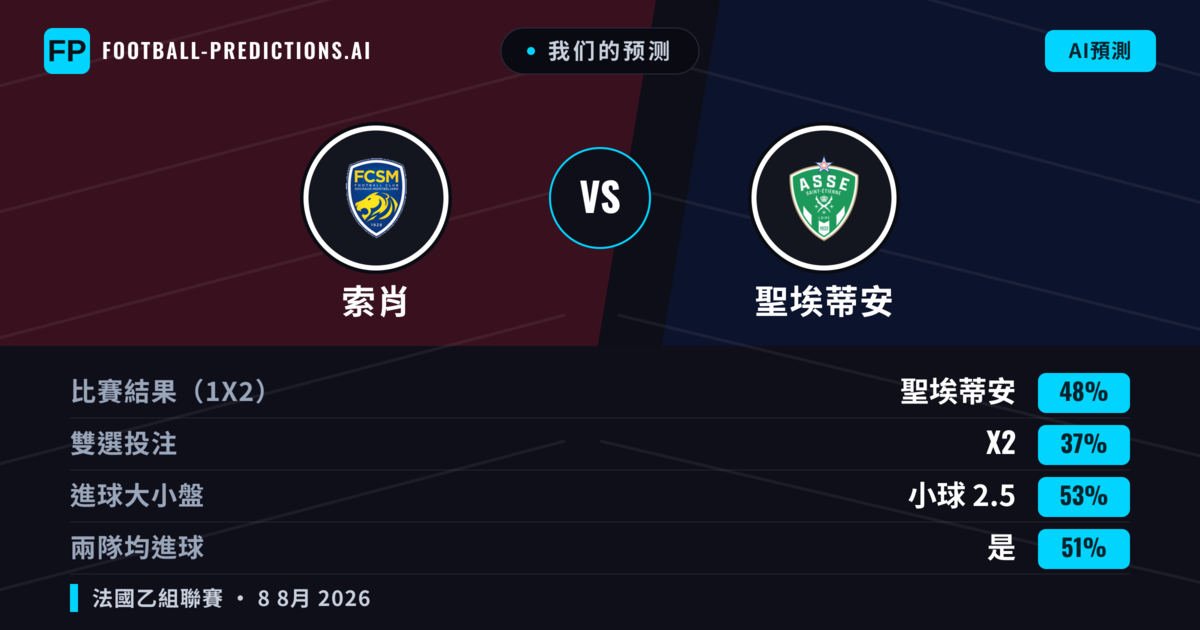我们的预测: 索肖 對 聖埃蒂安 — 聖埃蒂安 — 勝 (49%); 小球 2.5; 有進球