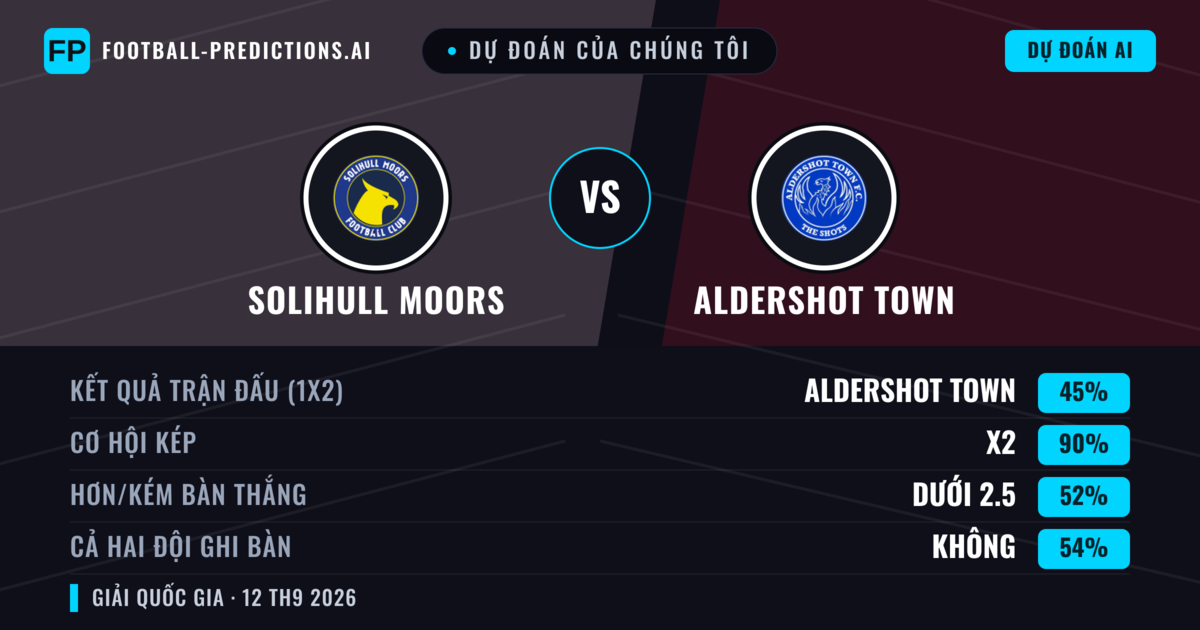 Dự đoán của chúng tôi: Solihull Moors vs Aldershot Town — Hòa (45%); Ít hơn 2.5; Cả hai ghi bàn: Không