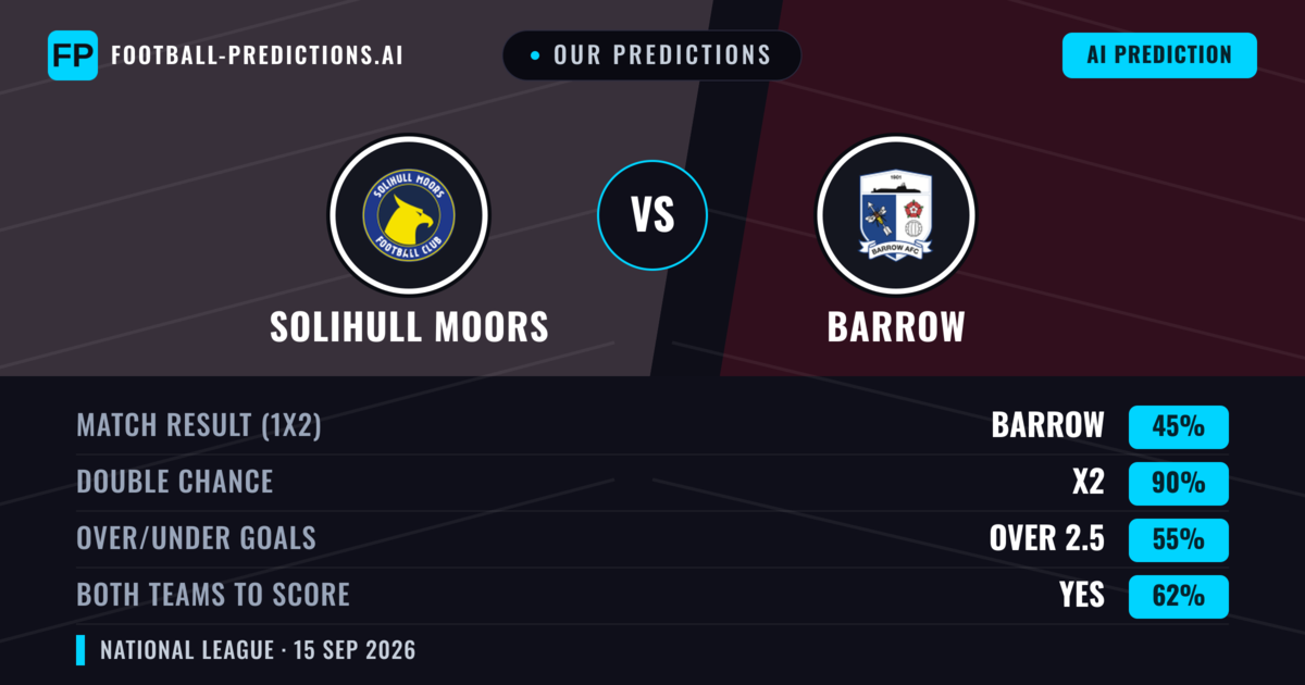 Our Predictions: Solihull Moors vs Barrow — Barrow — Win (40%); over 2.5; Both teams to score: Yes