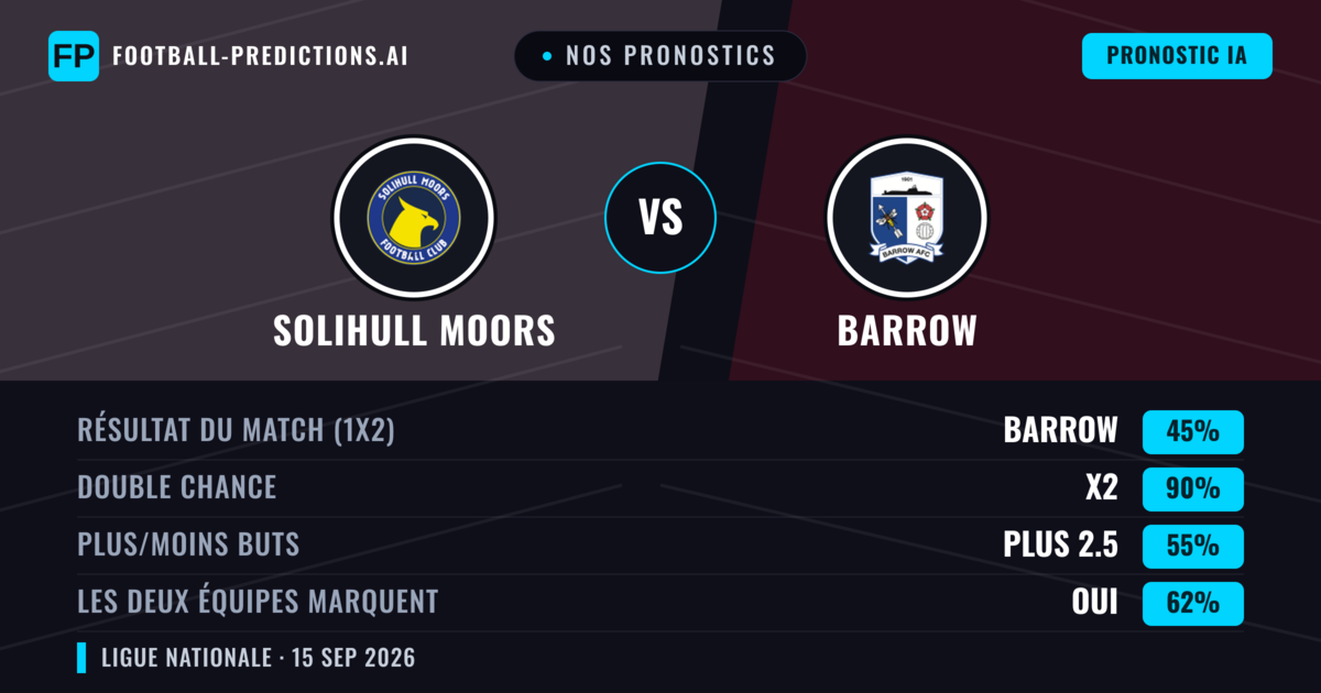 Nos pronostics: Solihull Moors vs Barrow — Barrow — Victoire (40%); Plus 2.5; Les deux marquent : Oui