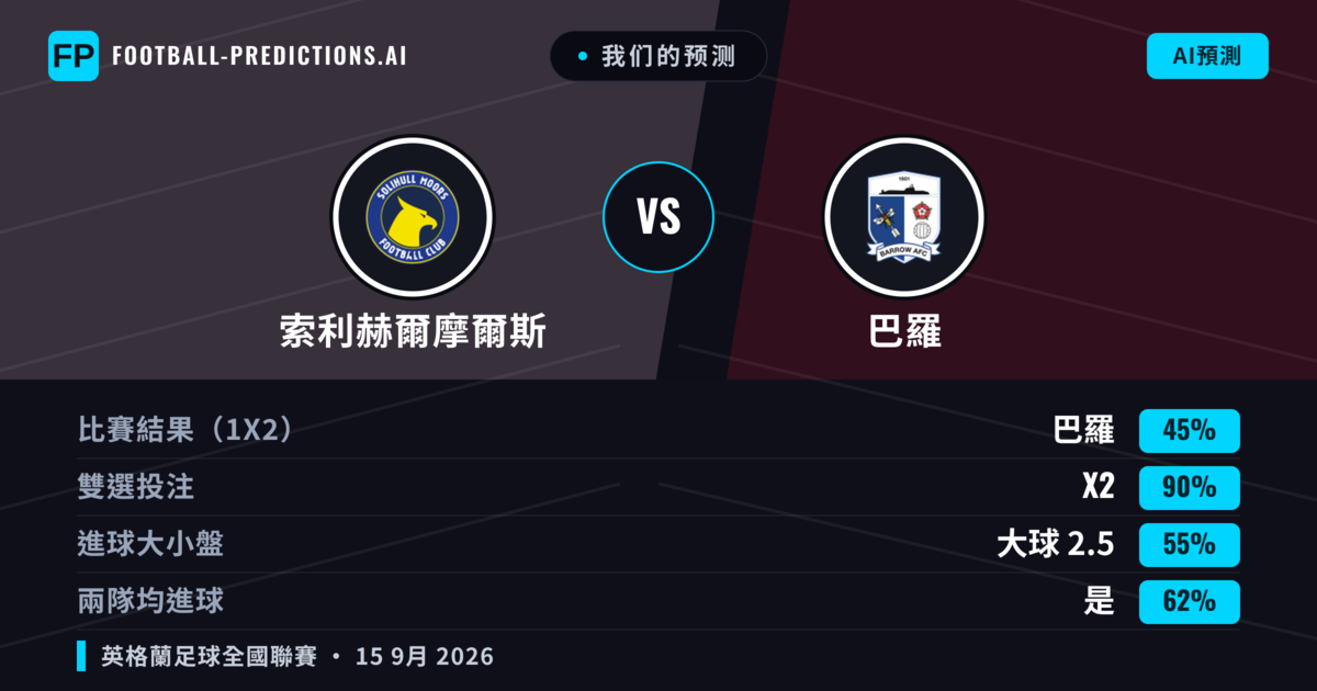我们的预测: 索利赫爾摩爾斯 對 巴羅 — 巴羅 — 勝 (40%); 大球 2.5; 有進球
