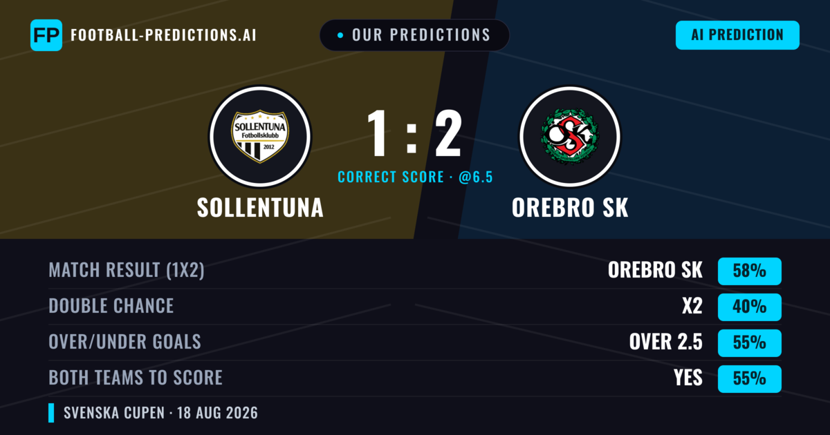 Our Predictions: Sollentuna vs Orebro SK — Orebro SK — Win (58%); over 2.5; Both teams to score: Yes
