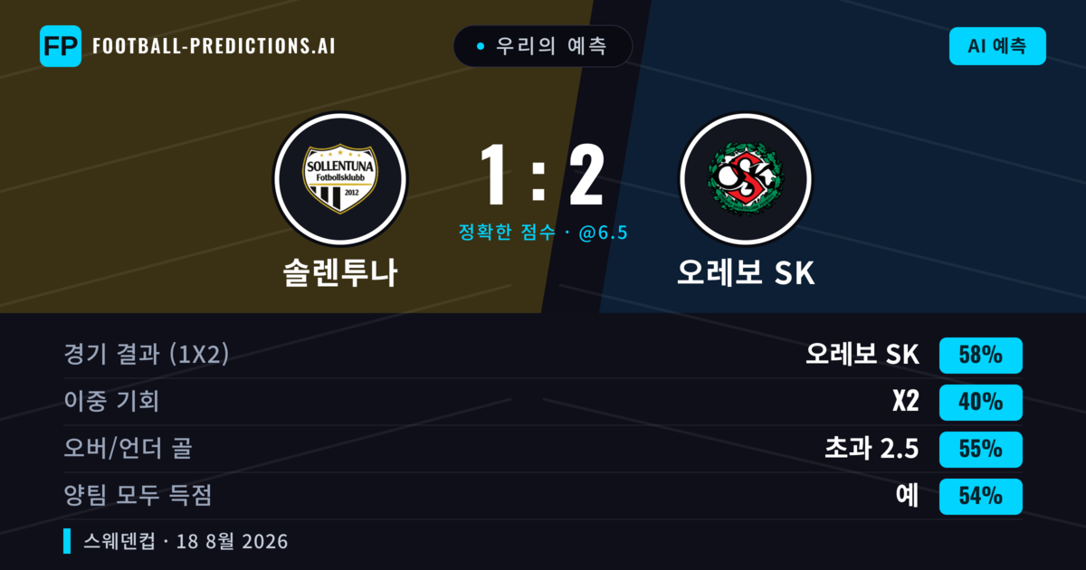 우리의 예측: 솔렌투나 vs 오레보 SK — 오레보 SK — 승리 (57%); 초과 2.5; 양팀 모두 득점: 예