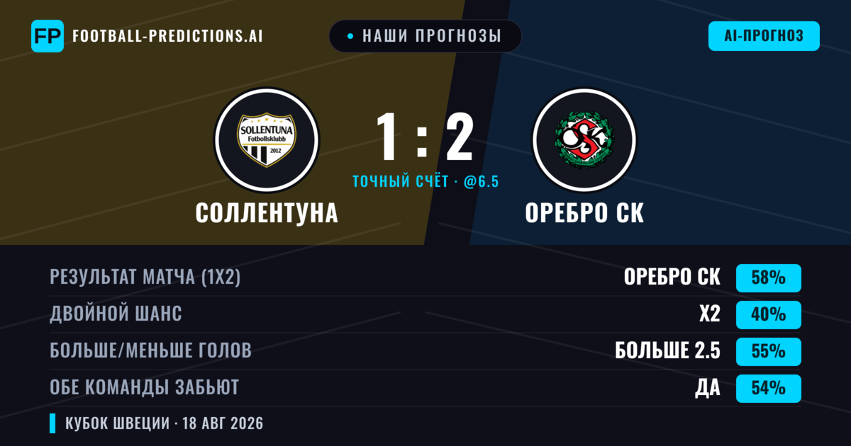 Наши прогнозы: Соллентуна против Оребро СК — Оребро СК — Победа (58%); Больше 2.5; Обе забьют Да
