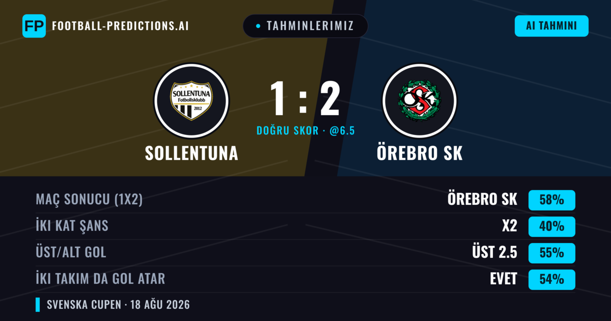 Tahminlerimiz: Sollentuna vs Örebro SK — Örebro SK — Kazanmak (58%); Üst 2.5; İki taraf da gol atar: Evet
