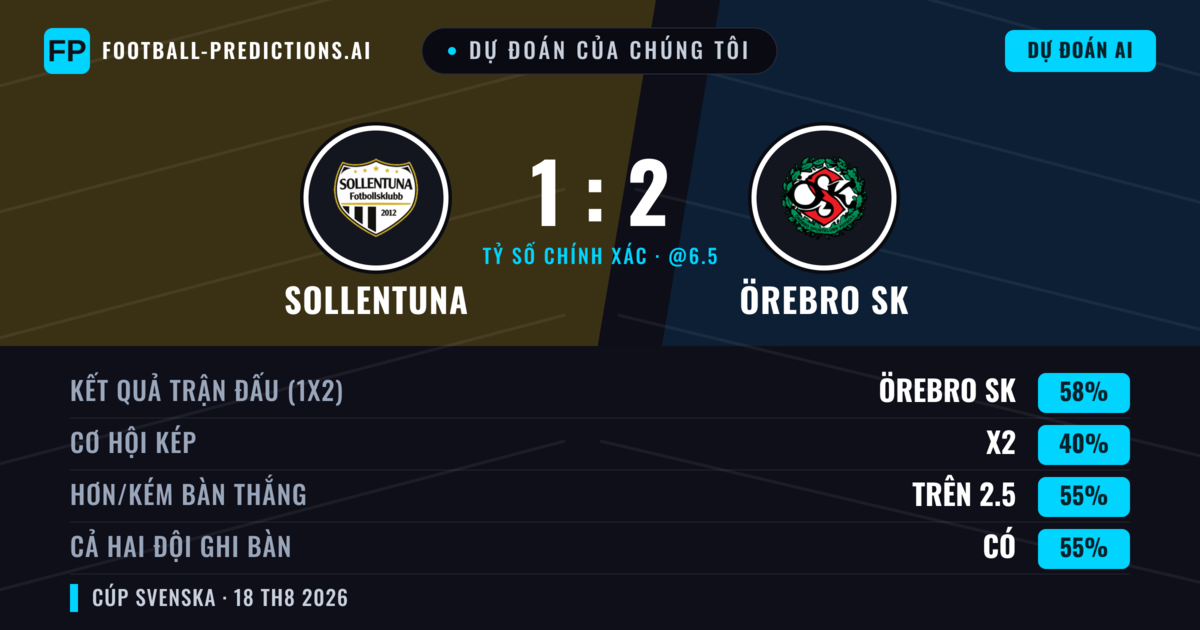 Dự đoán của chúng tôi: Sollentuna vs Örebro SK — Örebro SK — Thắng (58%); Hơn 2.5; Cả hai ghi bàn: Có