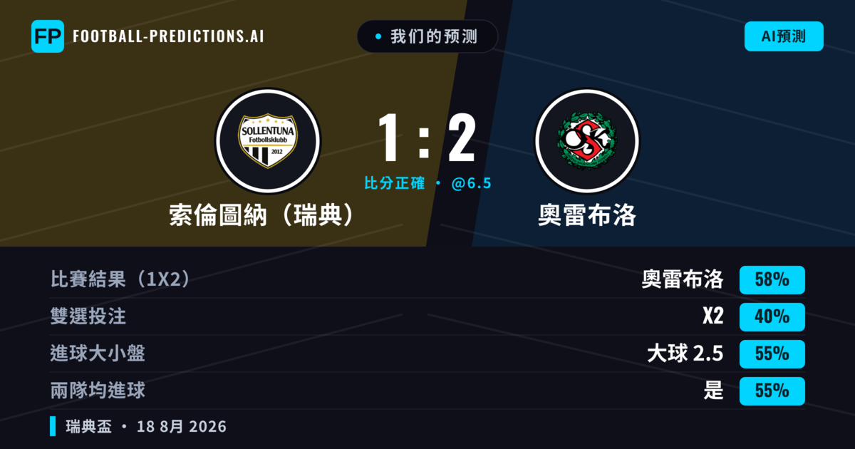 我们的预测: 索倫圖納(瑞典) 對 奧雷布洛 — 奧雷布洛 — 勝 (58%); 大球 2.5; 有進球