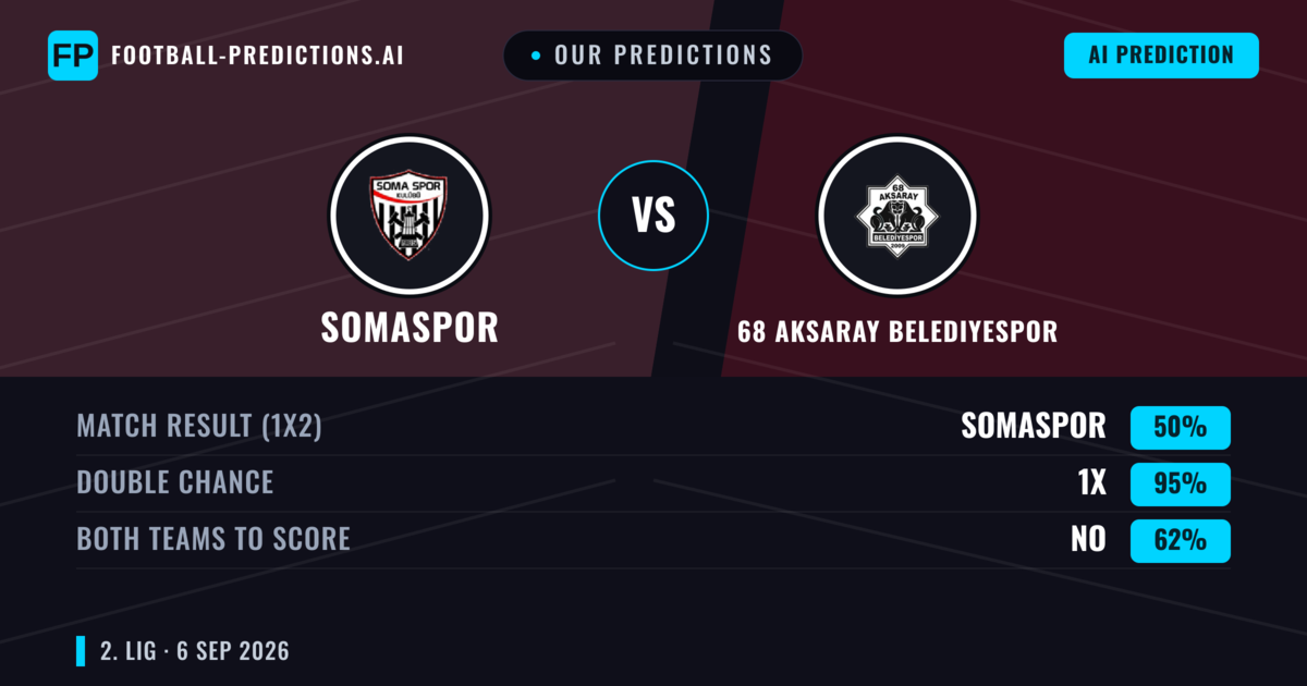 Our Predictions: Somaspor vs 68 Aksaray Belediyespor — Draw (50%); Both teams to score: No