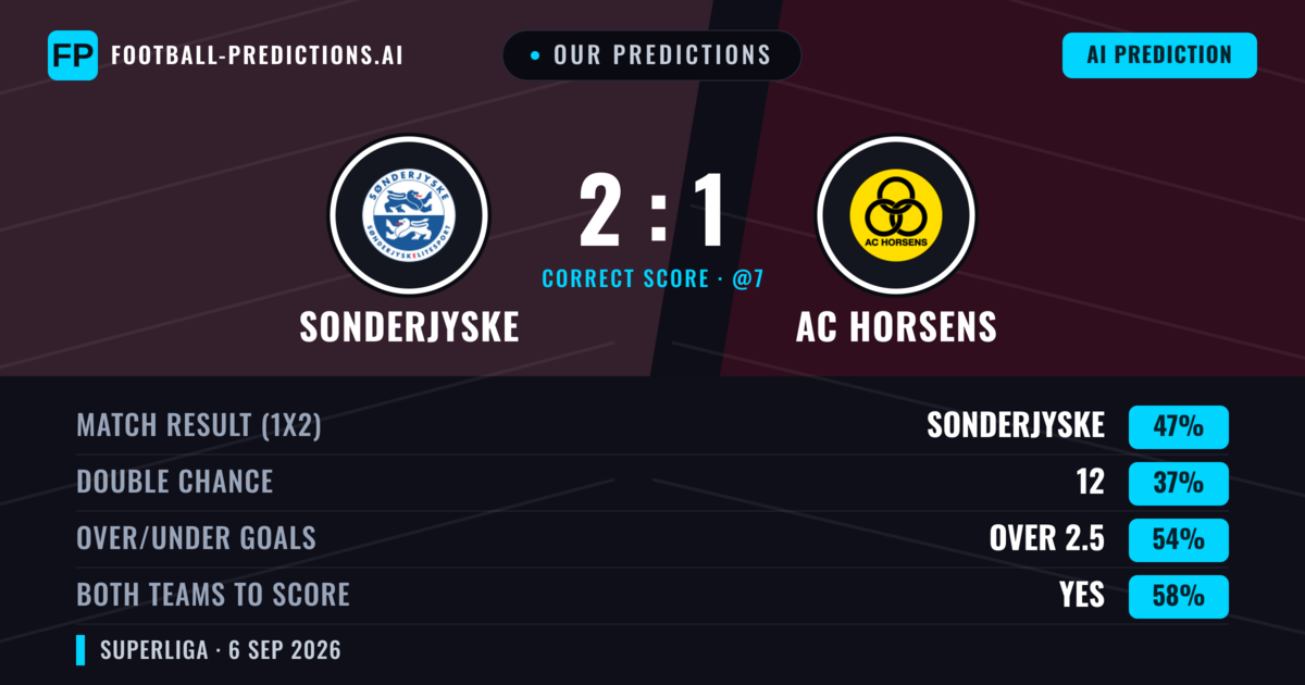 Our Predictions: Sonderjyske vs AC Horsens — Sonderjyske — Win (45%); over 2.5; Both teams to score: Yes