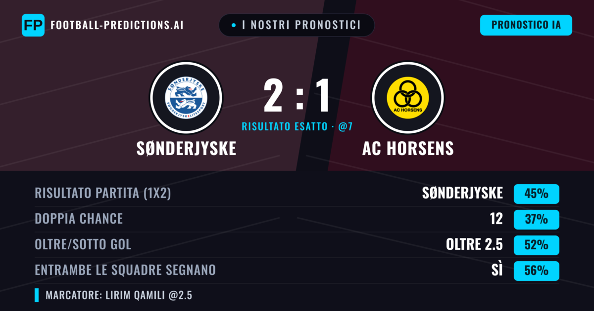 I nostri pronostici: SønderjyskE vs AC Horsens — SønderjyskE — Vince (45%); Oltre 2.5; Entrambe segnano: Sì