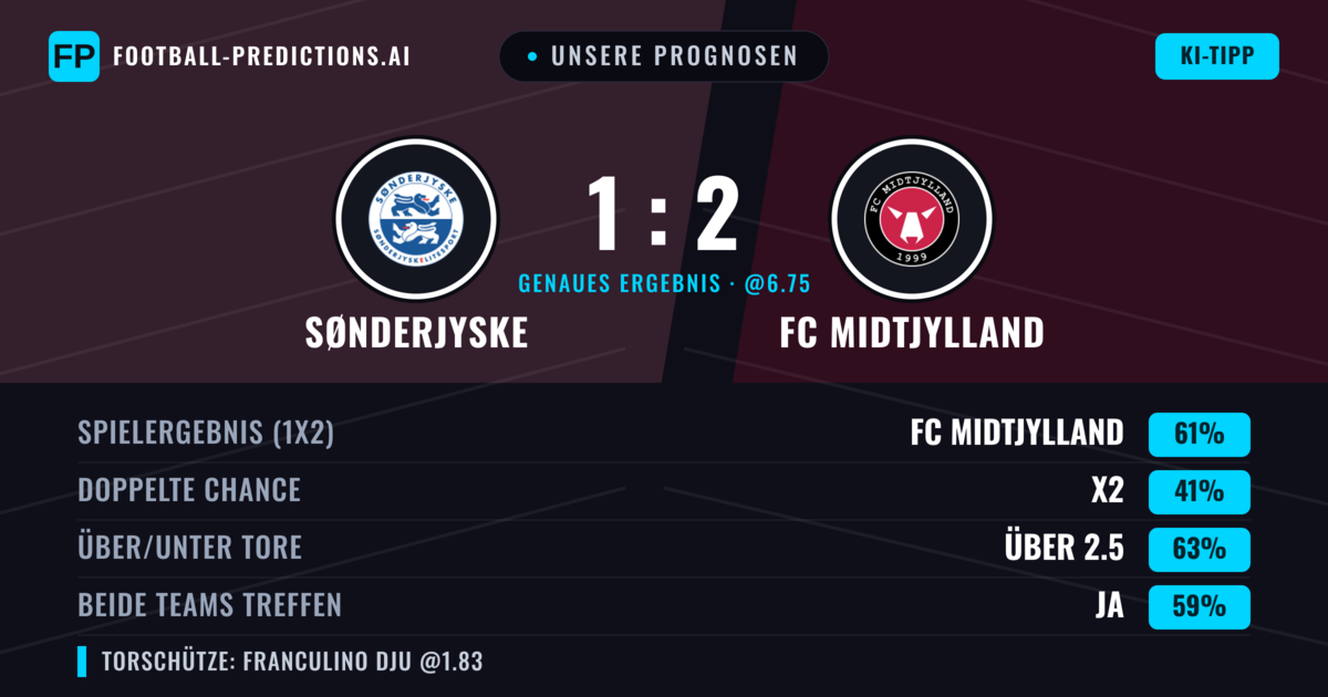 Unsere Prognosen: SønderjyskE vs FC Midtjylland — FC Midtjylland — Sieg (61%); Über 2.5; Beide treffen: Ja